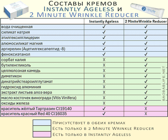 Состав кремов Instantly Ageless и 2 Minite Wrinkle Reducer